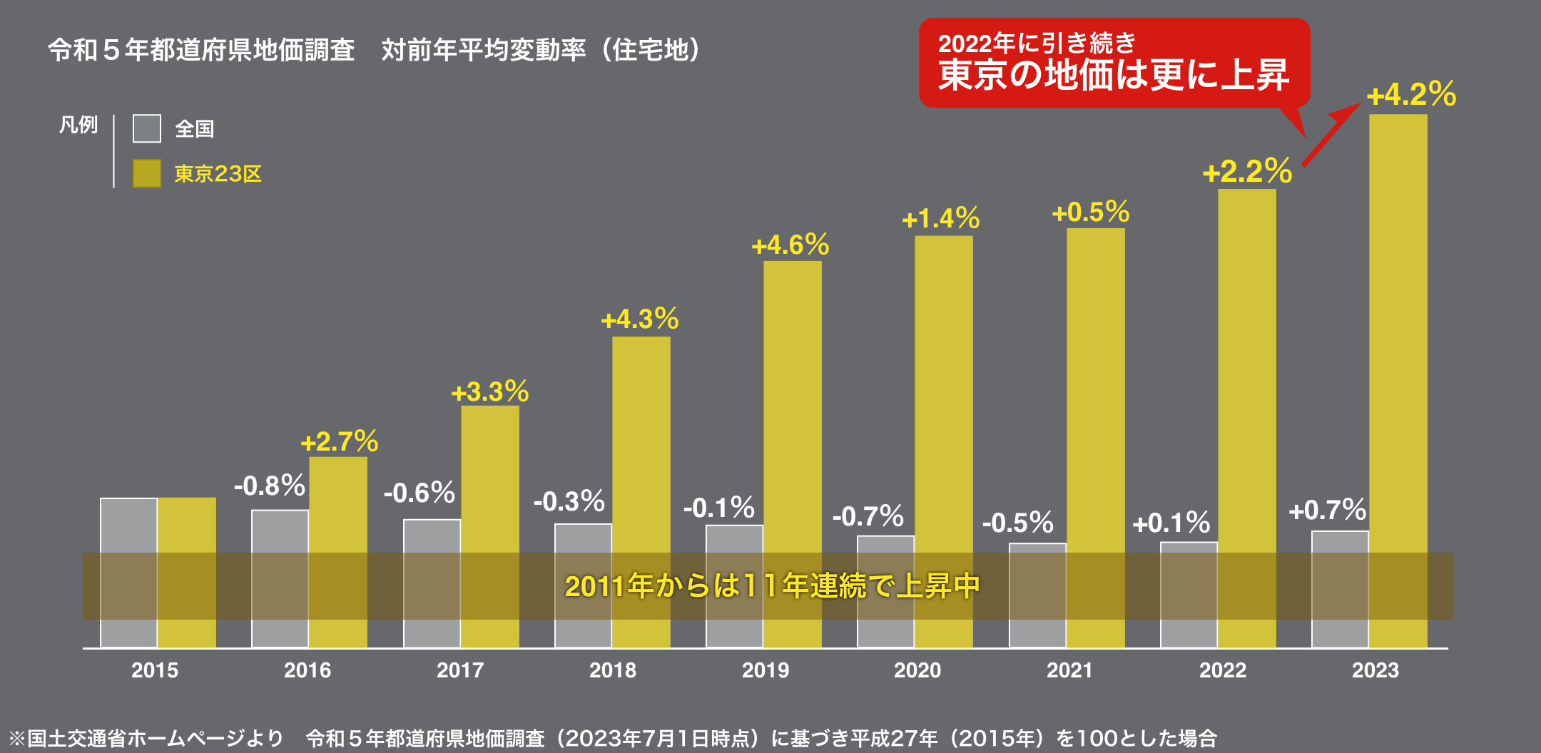 令和4年都道府県地価調査